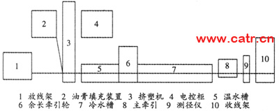 圖1 標(biāo)準二次套塑生產(chǎn)線示意圖
